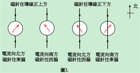 磁針偏轉角度|認識磁鐵活動指導